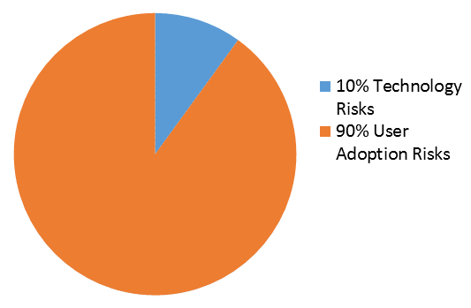 User Adoption Chart